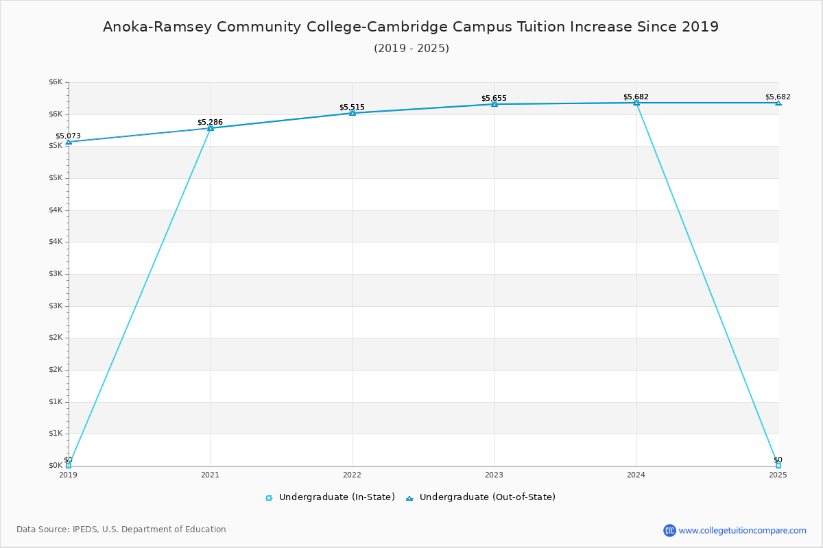Anoka-Ramsey Community College-Cambridge Campus Tuition & Fees Changes Chart
