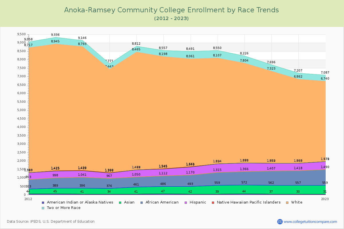 Anoka-Ramsey Community College Enrollment by Race Trends Chart