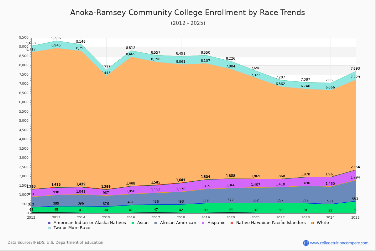 Anoka-Ramsey Community College Enrollment by Race Trends Chart