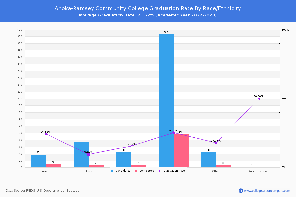 Anoka Ramsey Community College Graduation Transfer out and