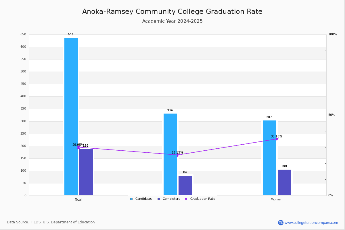 ARCC Graduation Rate