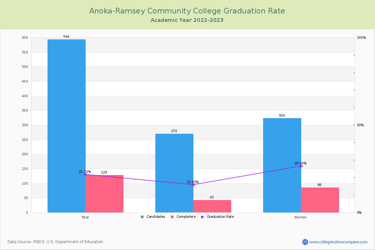 Anoka-Ramsey Community College graduate rate
