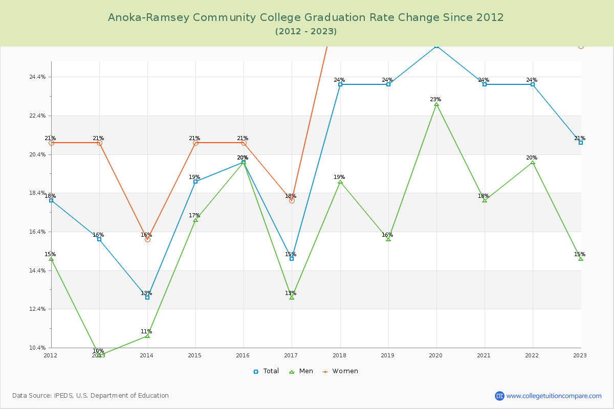 Anoka-Ramsey Community College Graduation Rate Changes Chart