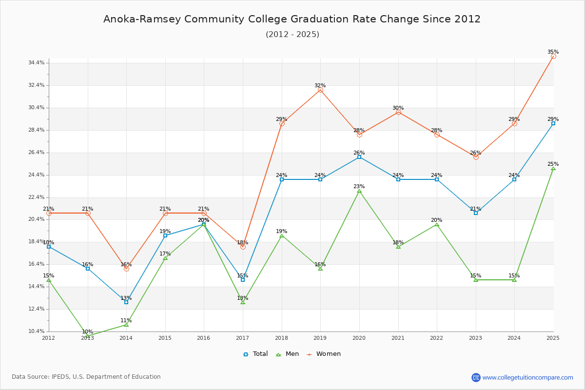 Anoka-Ramsey Community College Graduation Rate Changes Chart