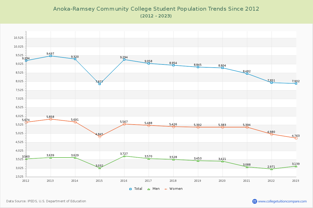 Anoka-Ramsey Community College Enrollment Trends Chart