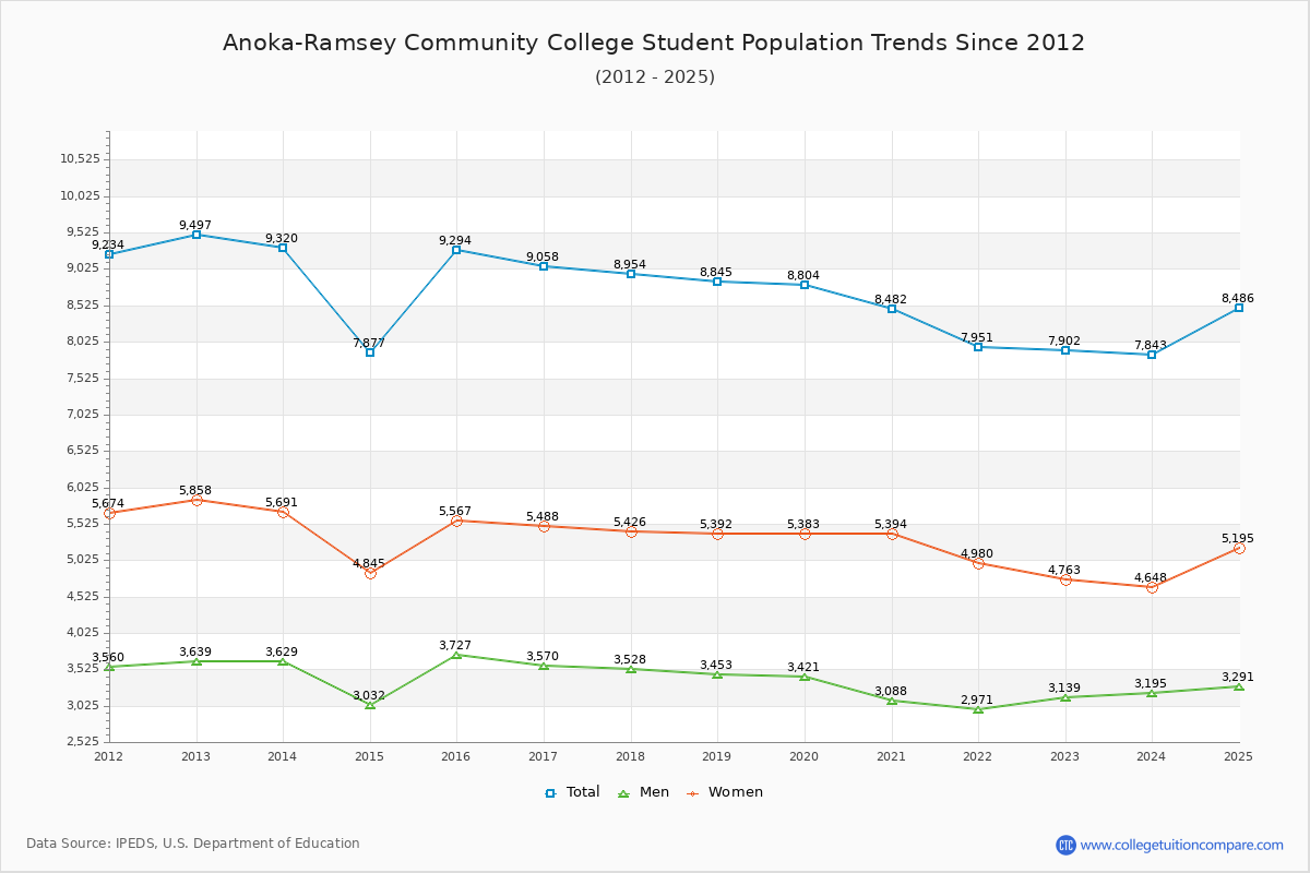 Anoka-Ramsey Community College Enrollment Trends Chart