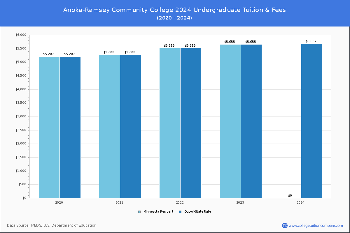 Anoka Ramsey Community College Tuition Fees Net Price