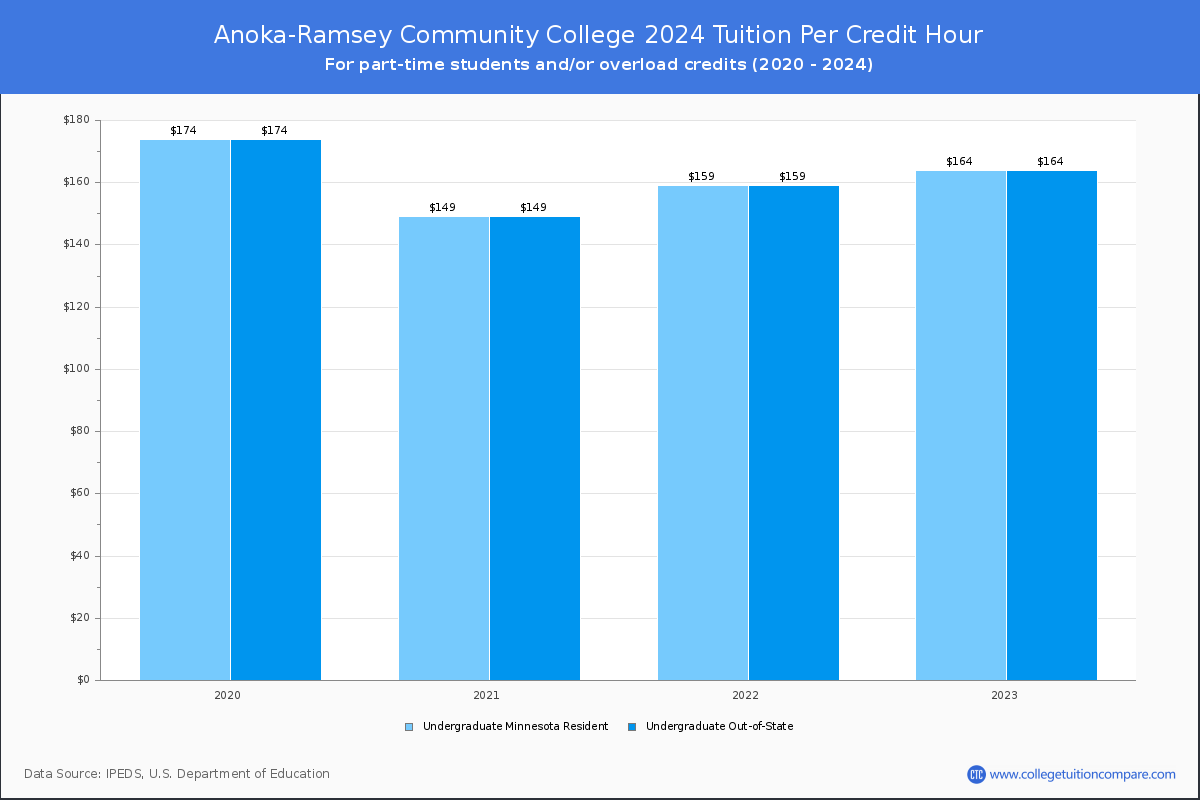 Anoka Ramsey Community College Tuition Fees Net Price