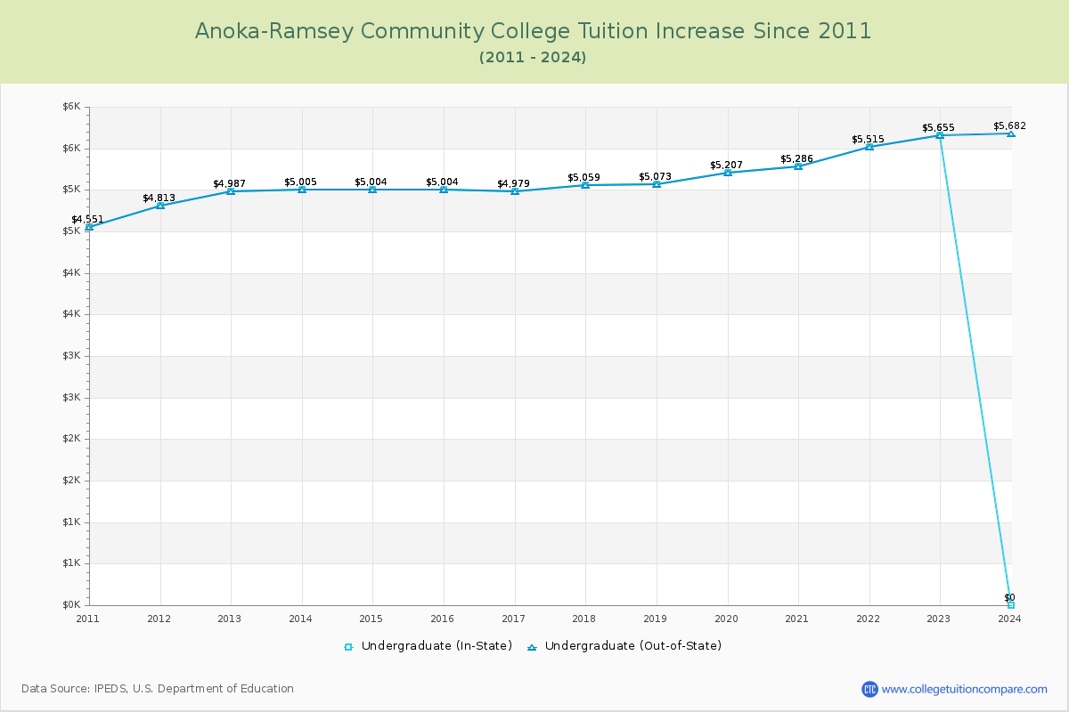 Anoka-Ramsey Community College Tuition & Fees Changes Chart