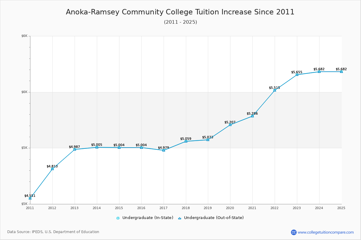Anoka-Ramsey Community College Tuition & Fees Changes Chart