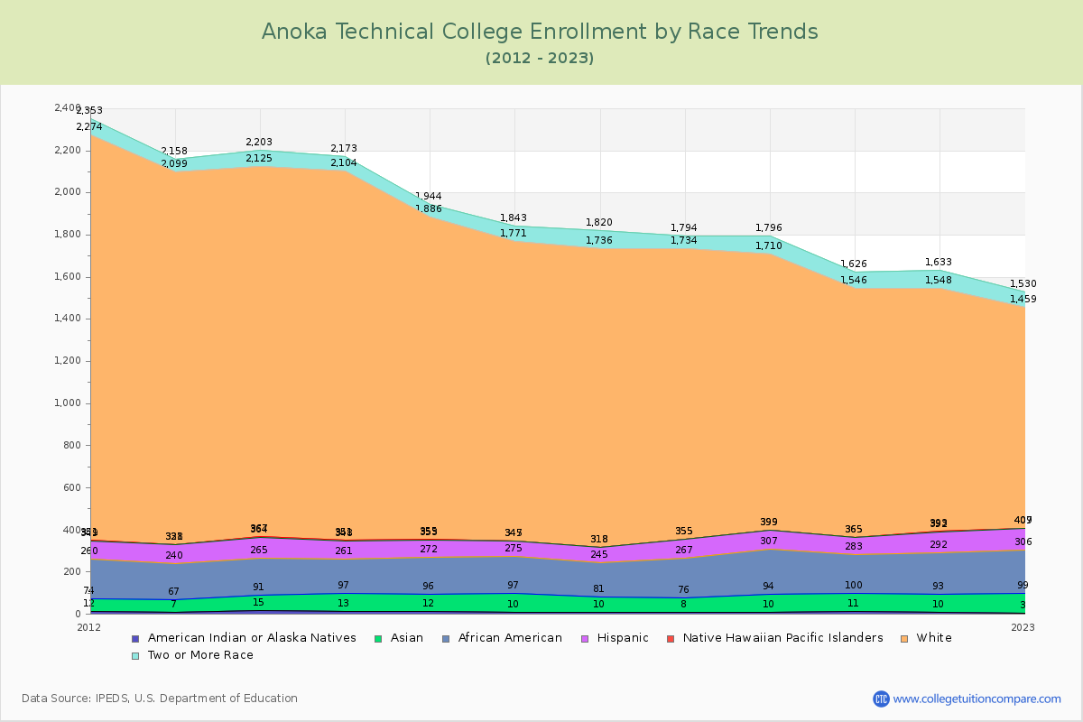 Anoka Technical College Enrollment by Race Trends Chart