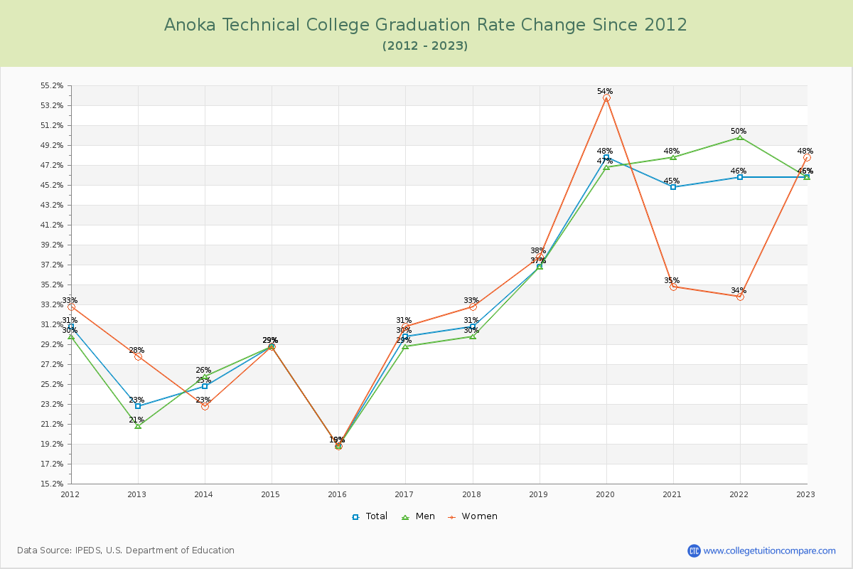 Anoka Technical College Graduation Rate Changes Chart