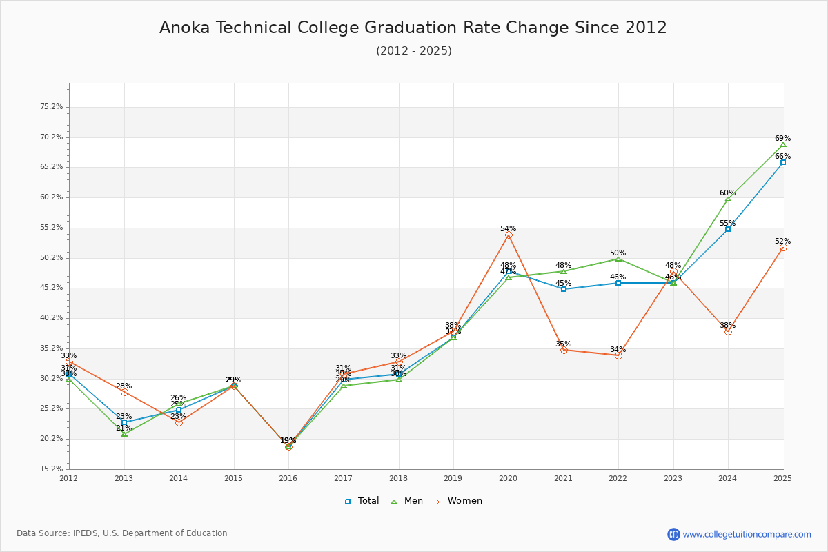 Anoka Technical College Graduation Rate Changes Chart