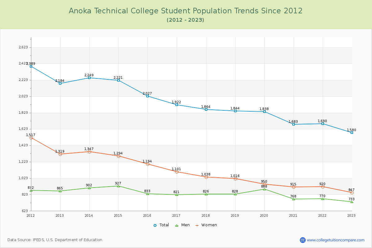Anoka Technical College Enrollment Trends Chart