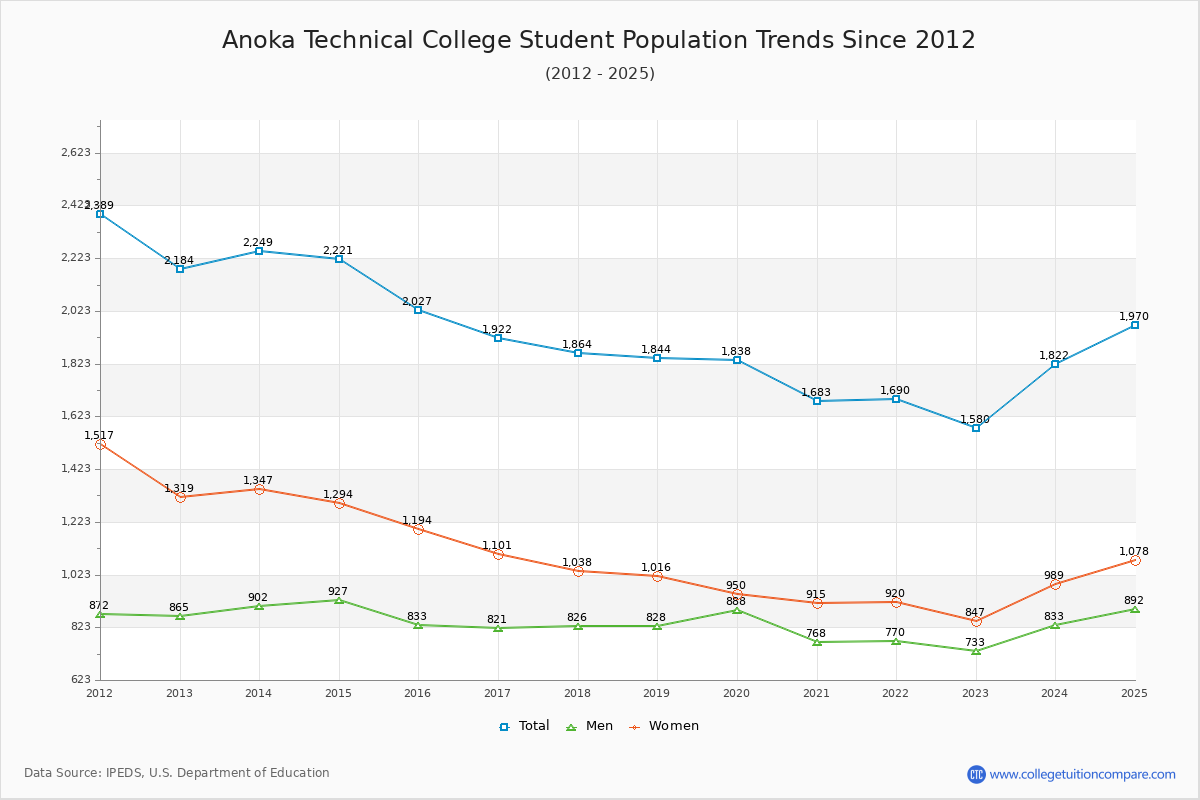 Anoka Technical College Enrollment Trends Chart