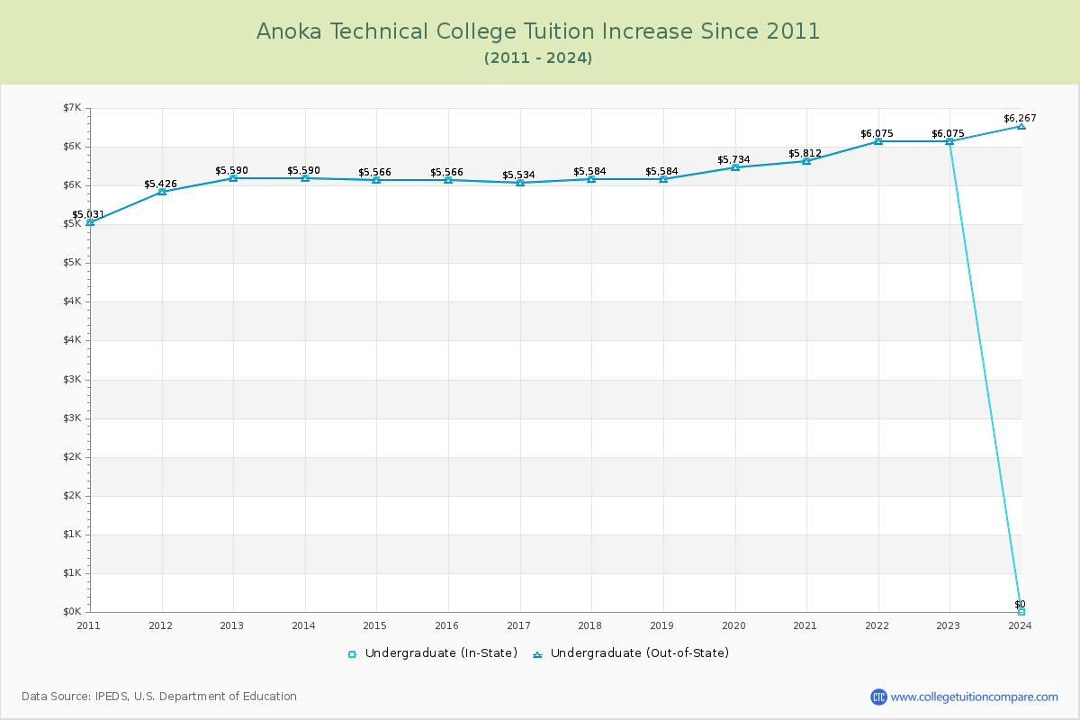 Anoka Technical College Tuition & Fees Changes Chart