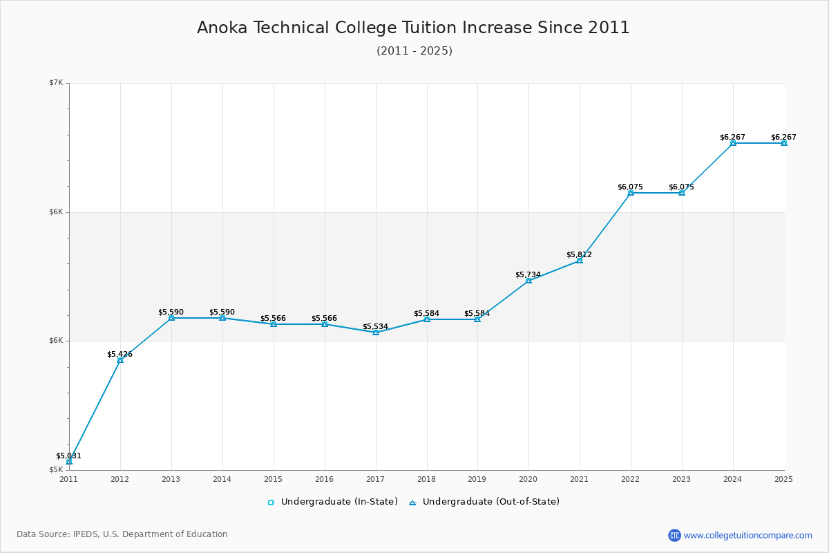 Anoka Technical College Tuition & Fees Changes Chart