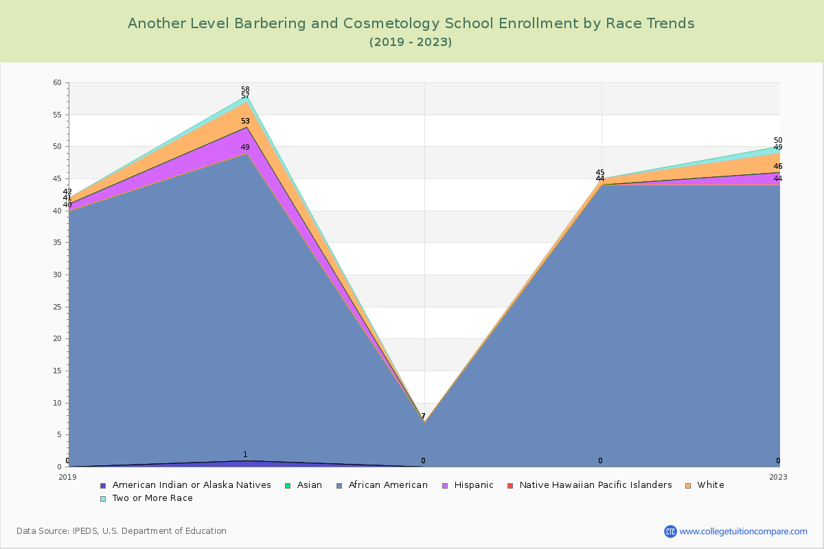 Another Level Barbering and Cosmetology School Enrollment by Race Trends Chart