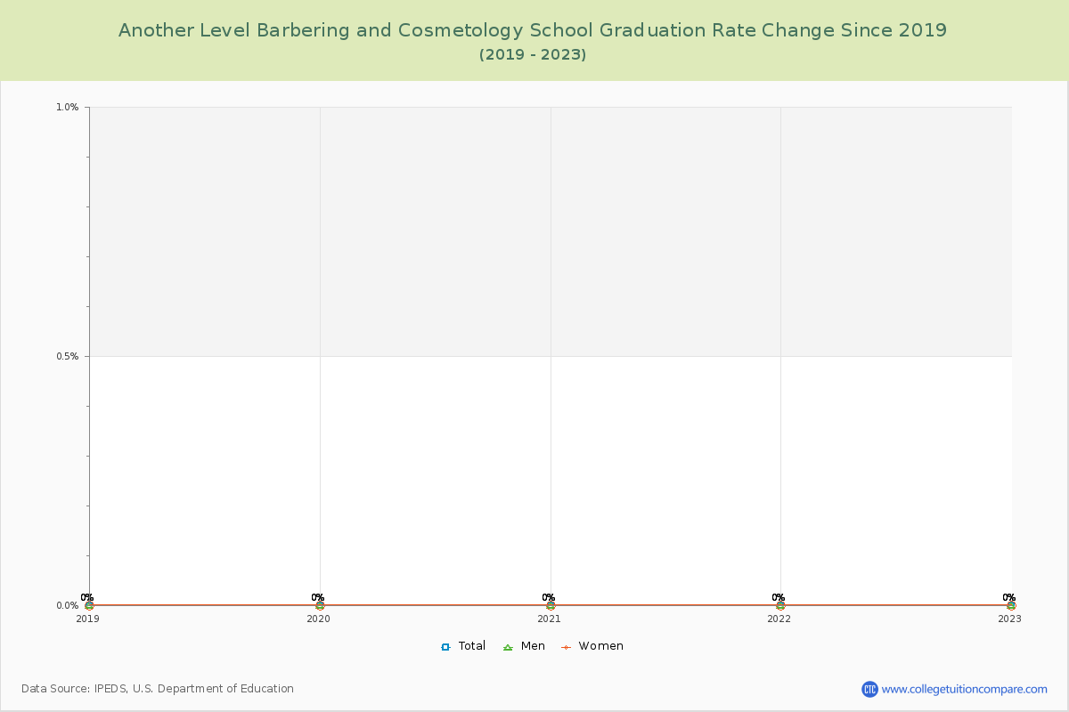 Another Level Barbering and Cosmetology School Graduation Rate Changes Chart