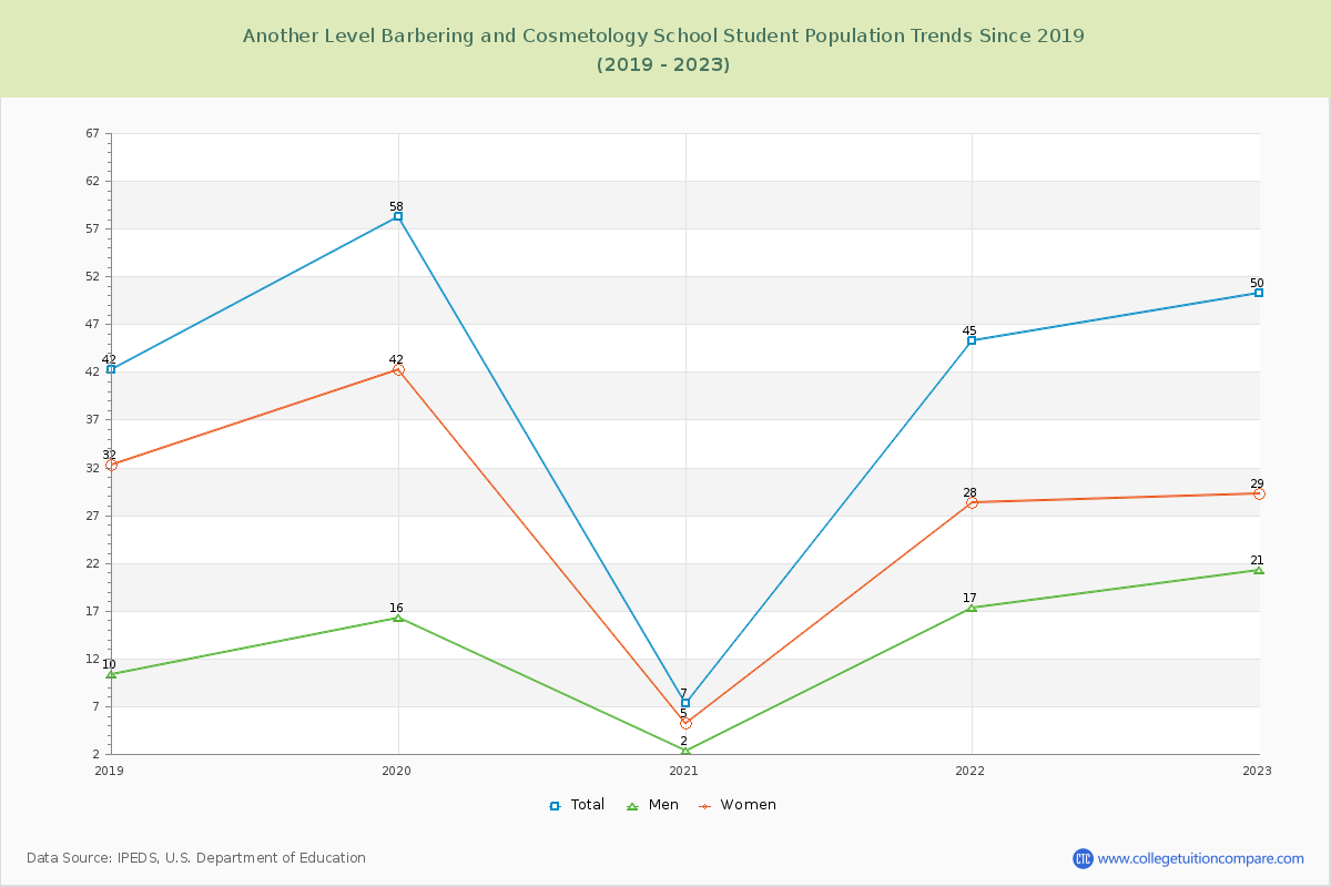 Another Level Barbering and Cosmetology School Enrollment Trends Chart