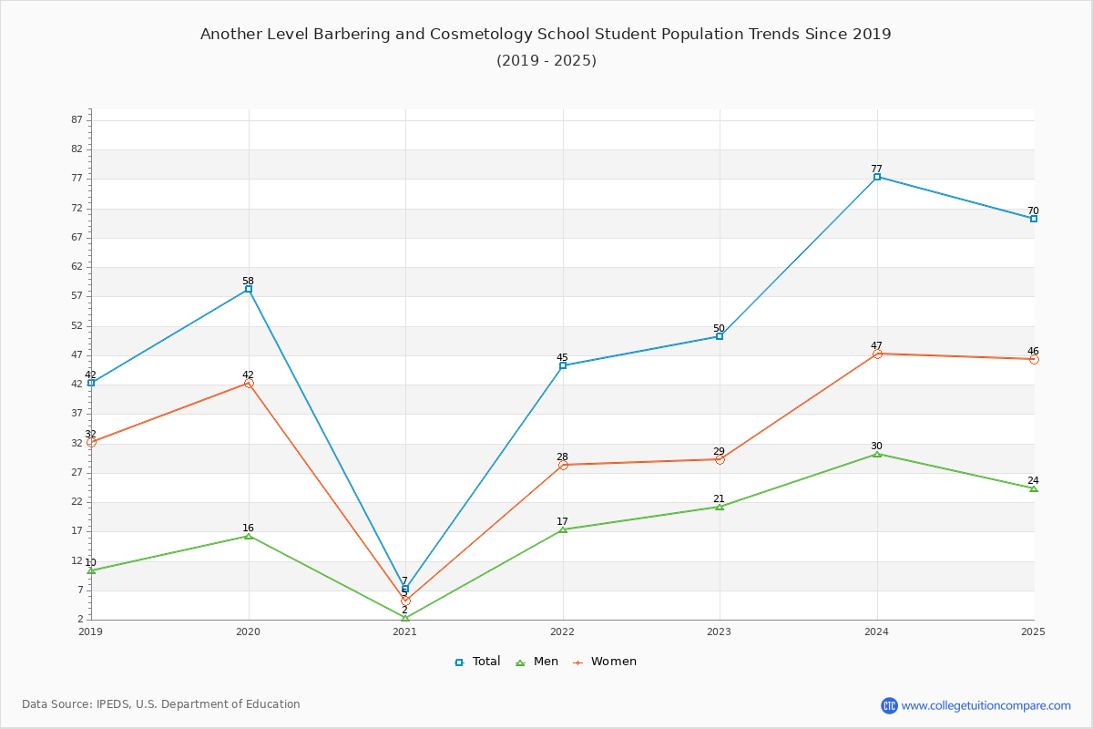 Another Level Barbering and Cosmetology School Enrollment Trends Chart