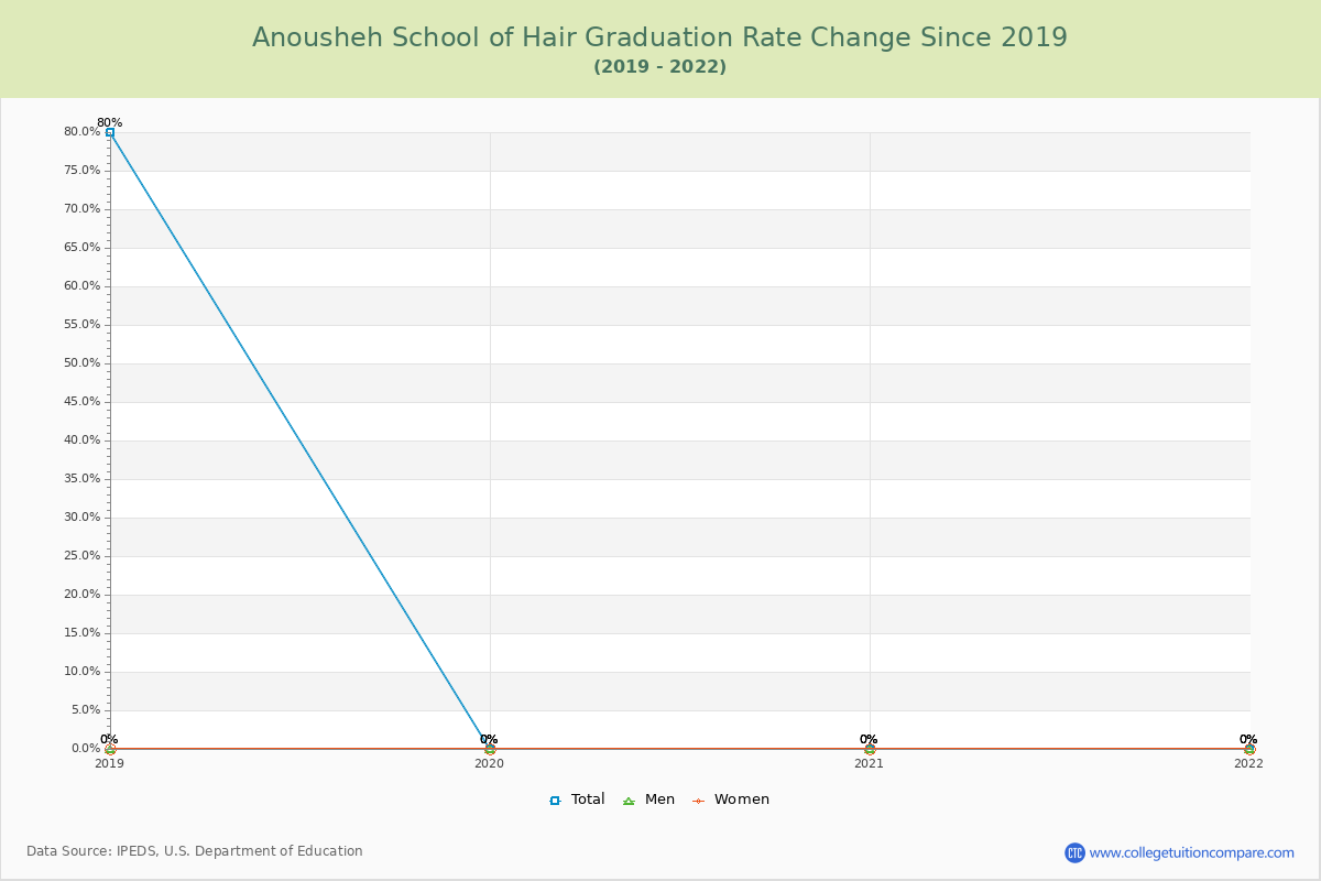 Anousheh School of Hair Graduation Rate Changes Chart