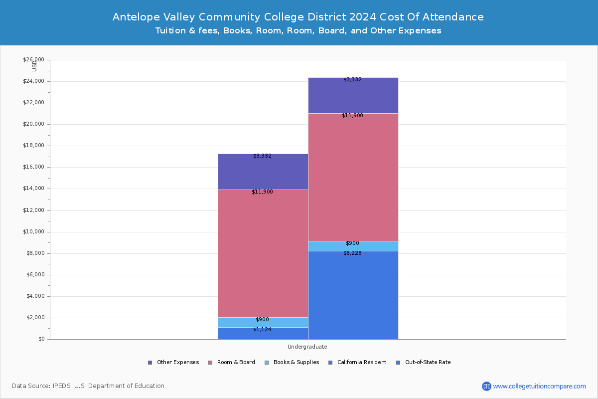 Antelope Valley Community College District - COA