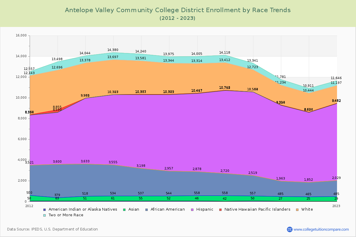 Antelope Valley Community College District Enrollment by Race Trends Chart