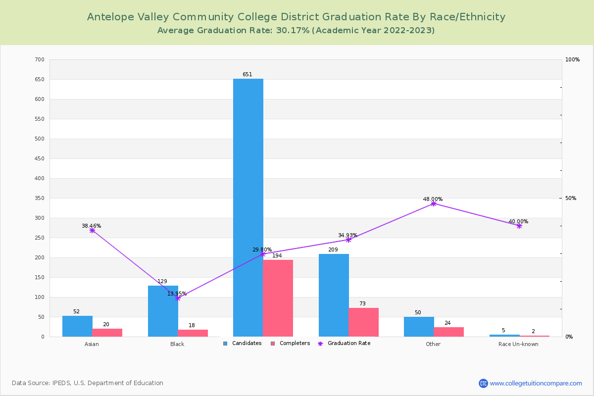 Antelope Valley Community College District graduate rate by race