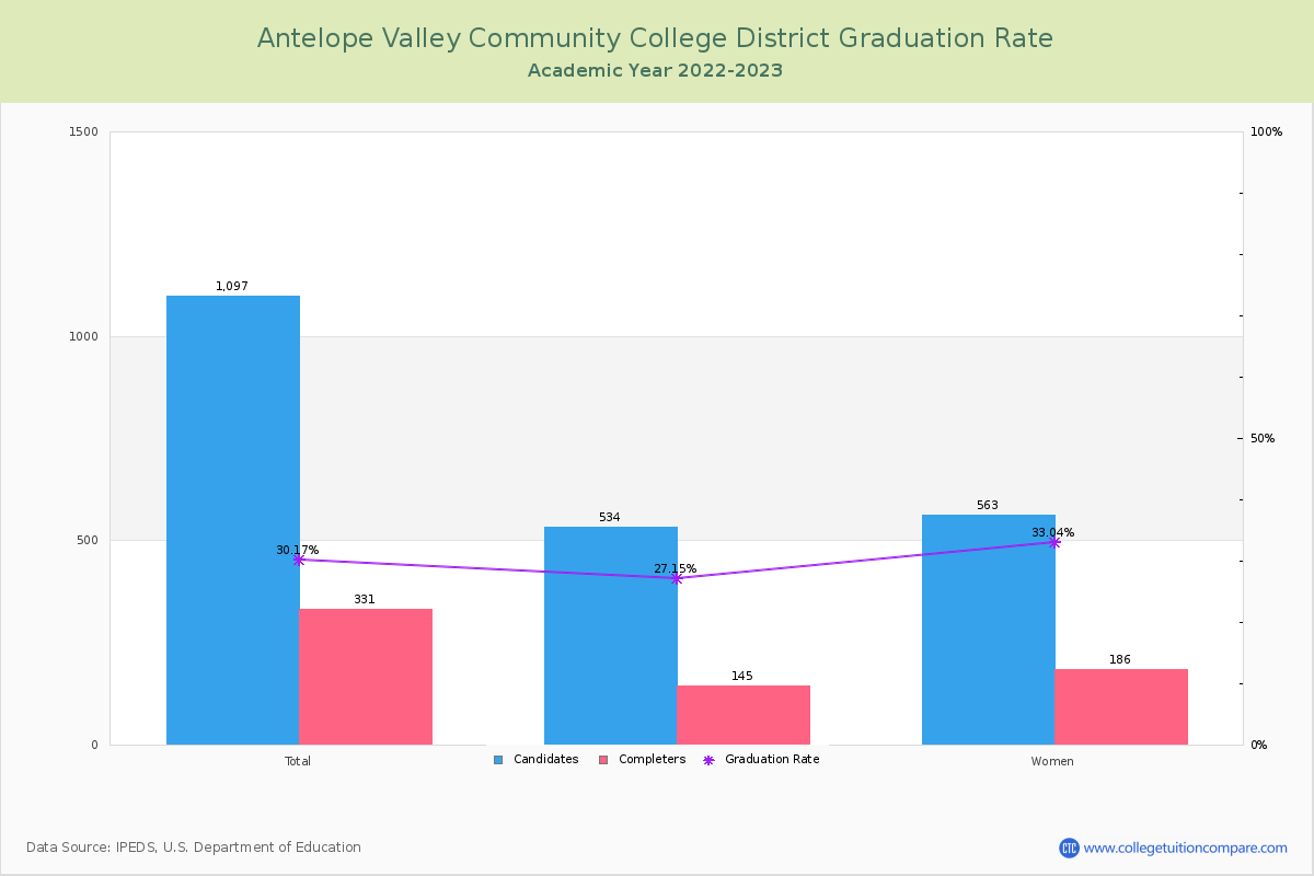 Antelope Valley Community College District graduate rate