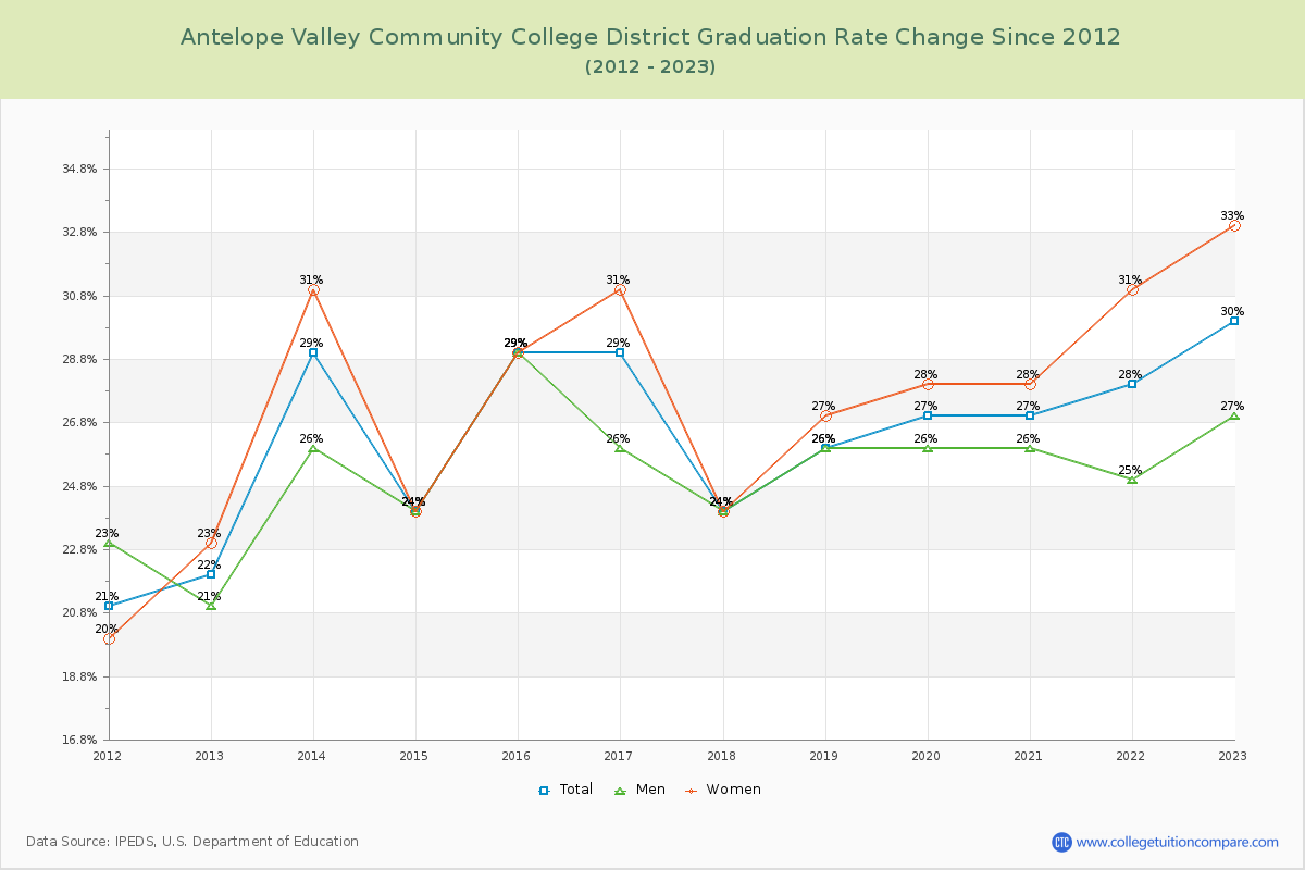 Antelope Valley Community College District Graduation Rate Changes Chart