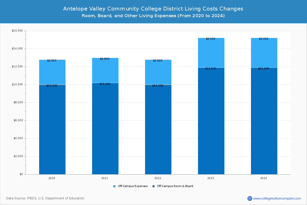 Antelope Valley Community College District - Room and Board Coost Chart
