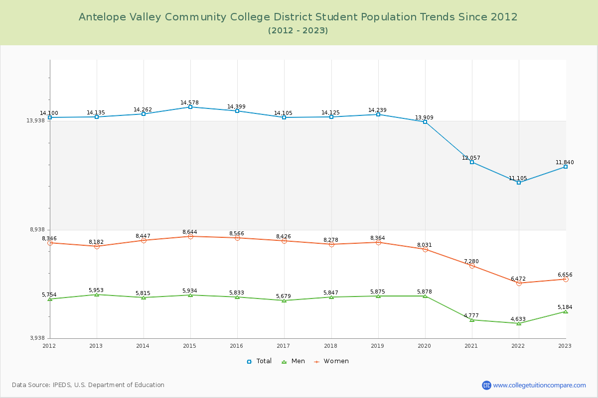 Antelope Valley Community College District Enrollment Trends Chart