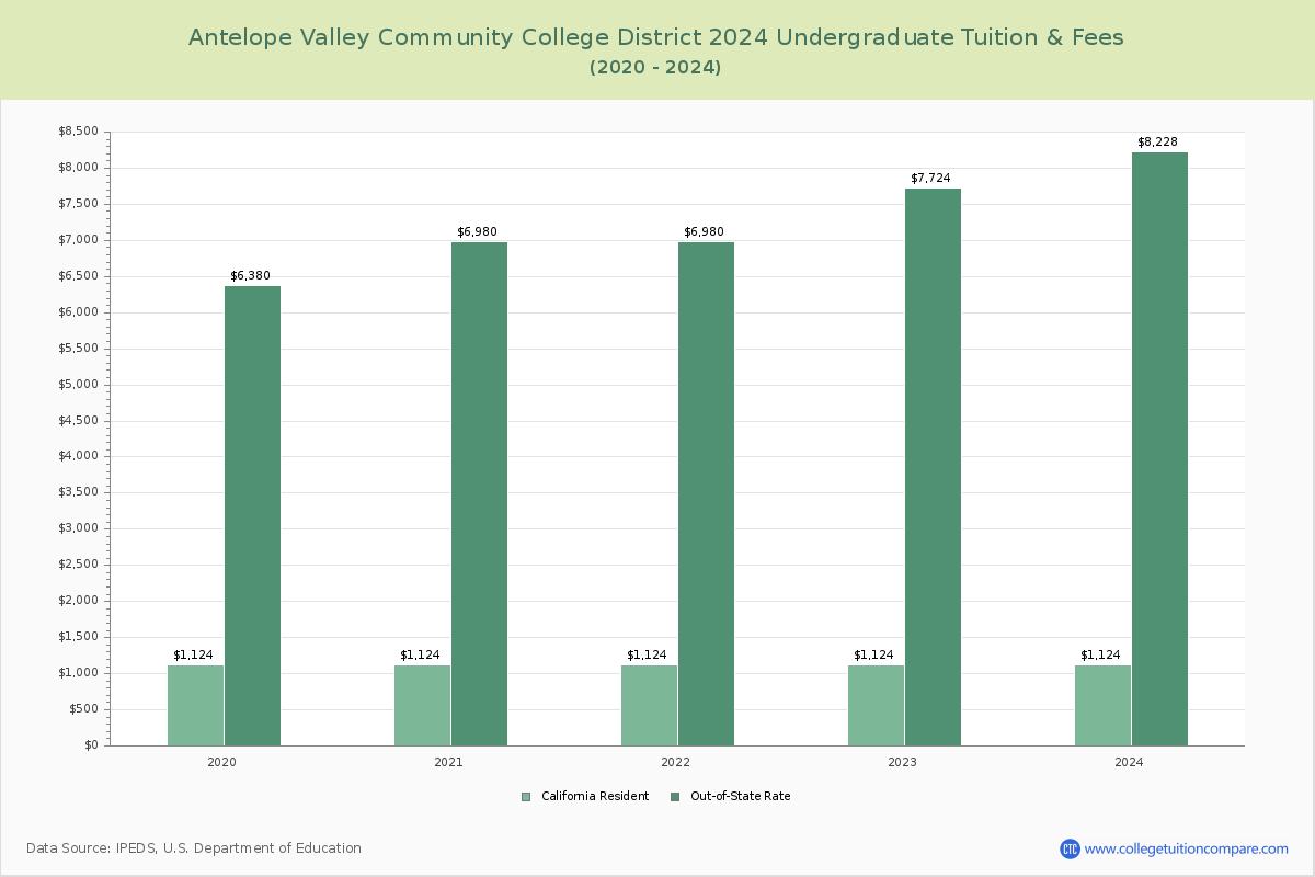 Antelope Valley Community College District - Undergraduate Tuition Chart