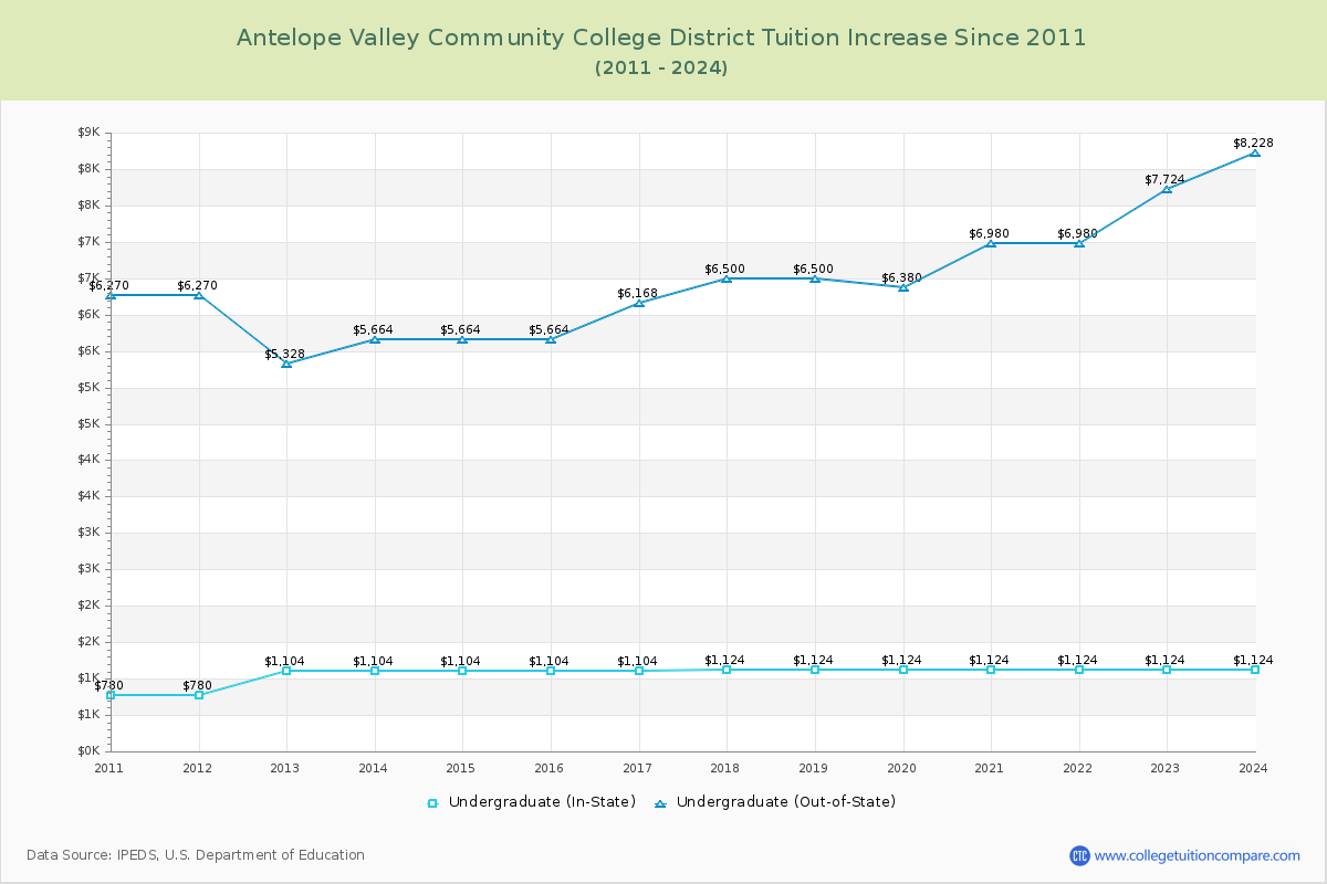 Antelope Valley Community College District Tuition & Fees Changes Chart