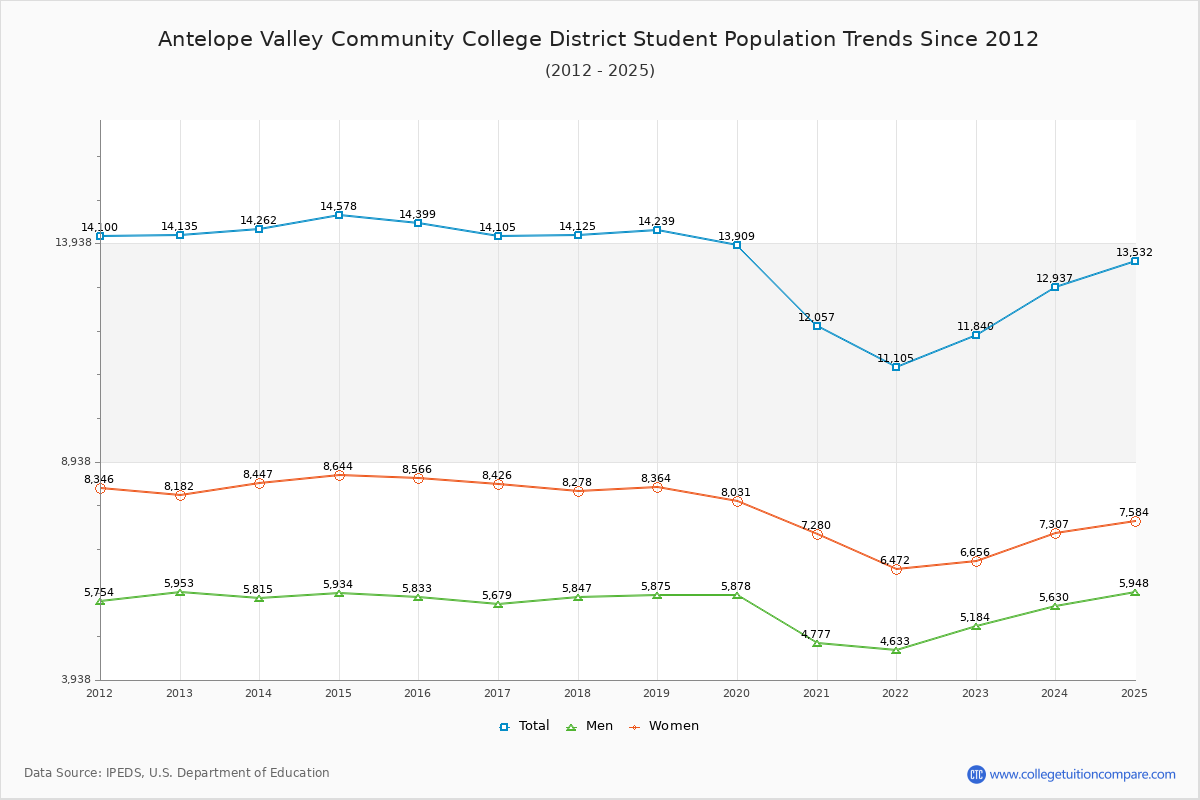 Antelope Valley Community College District Enrollment Trends Chart