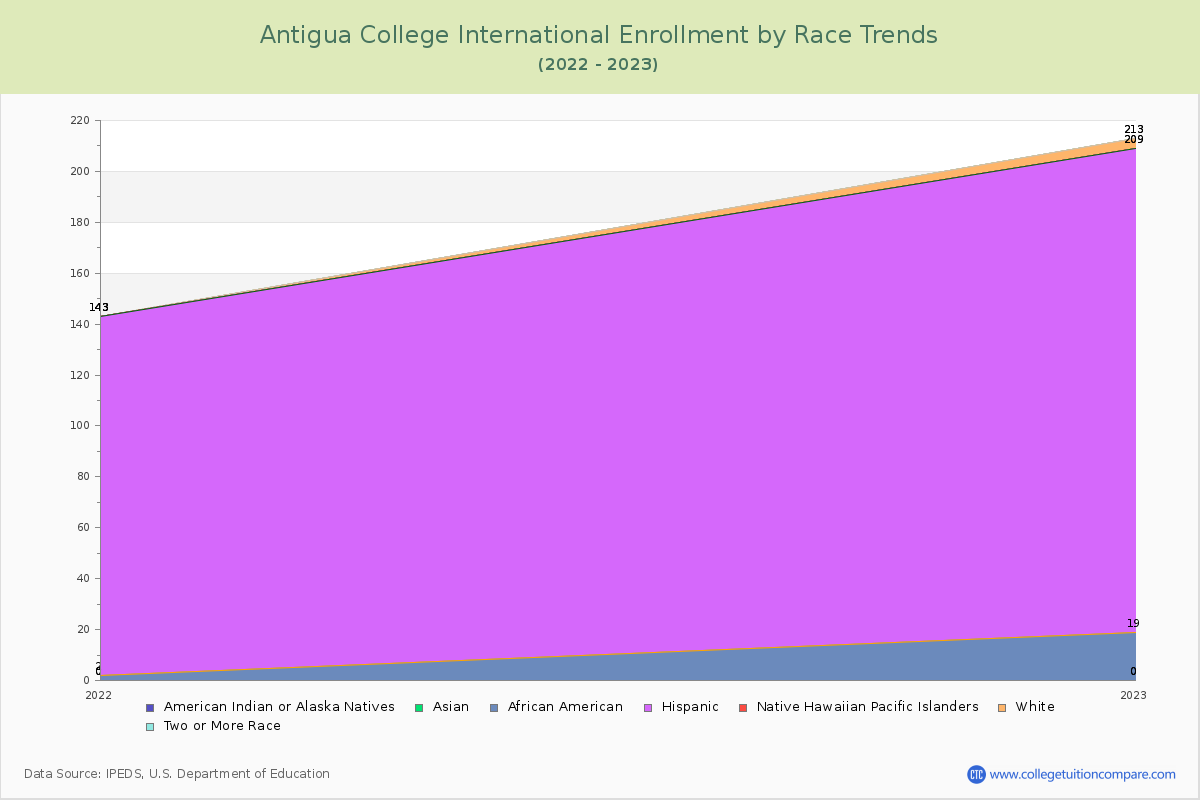 Antigua College International Enrollment by Race Trends Chart