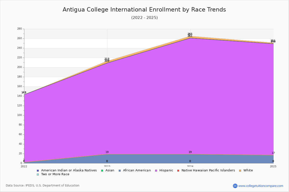 Antigua College International Enrollment by Race Trends Chart