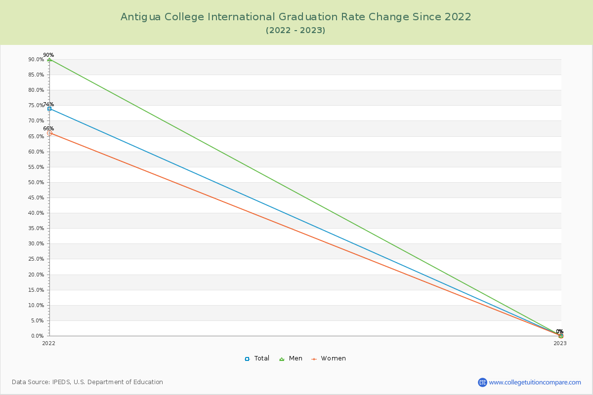 Antigua College International Graduation Rate Changes Chart