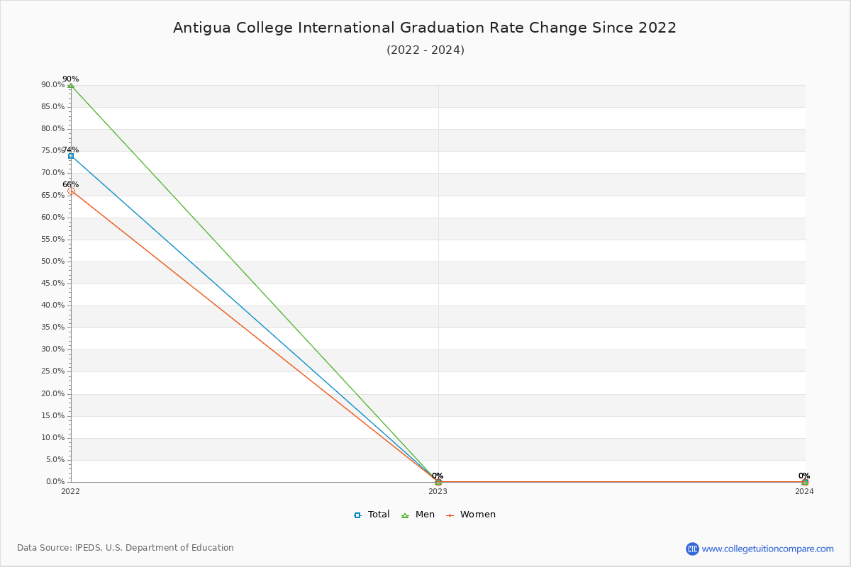 Antigua College International Graduation Rate Changes Chart