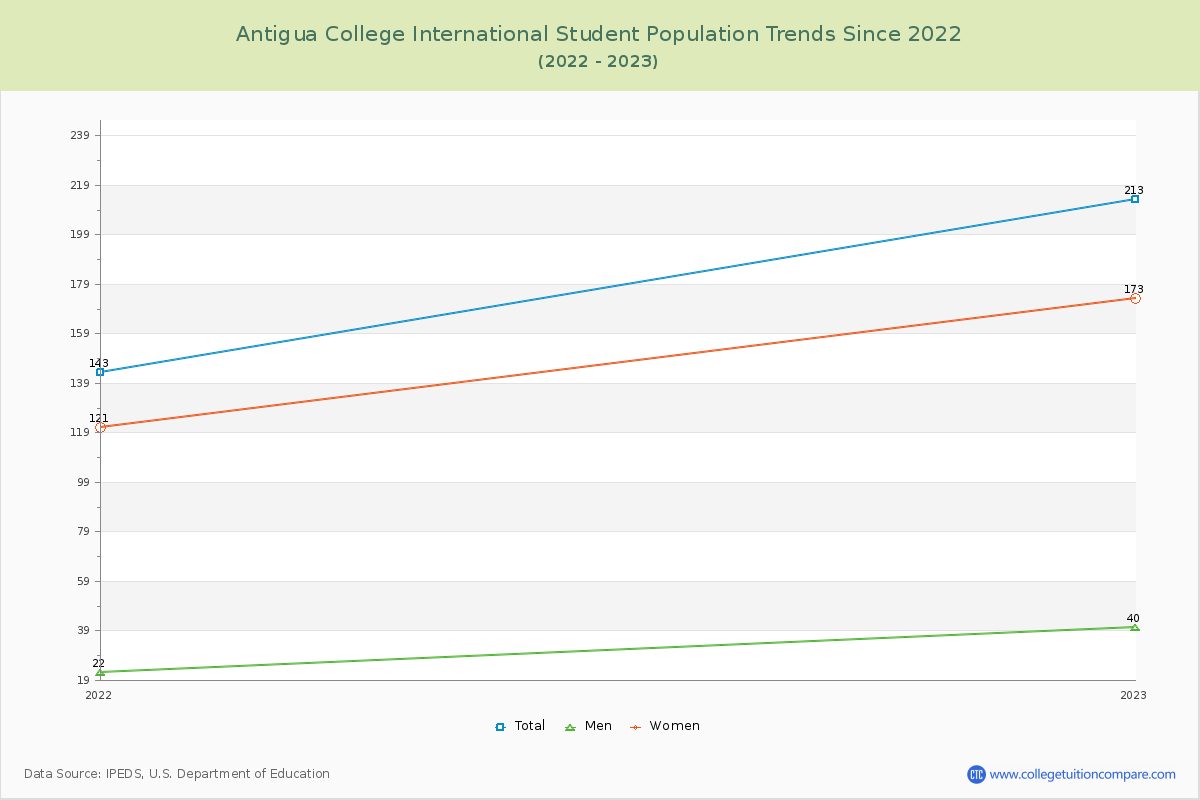Antigua College International Enrollment Trends Chart