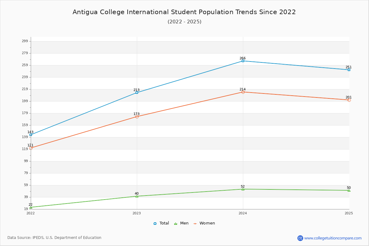 Antigua College International Enrollment Trends Chart