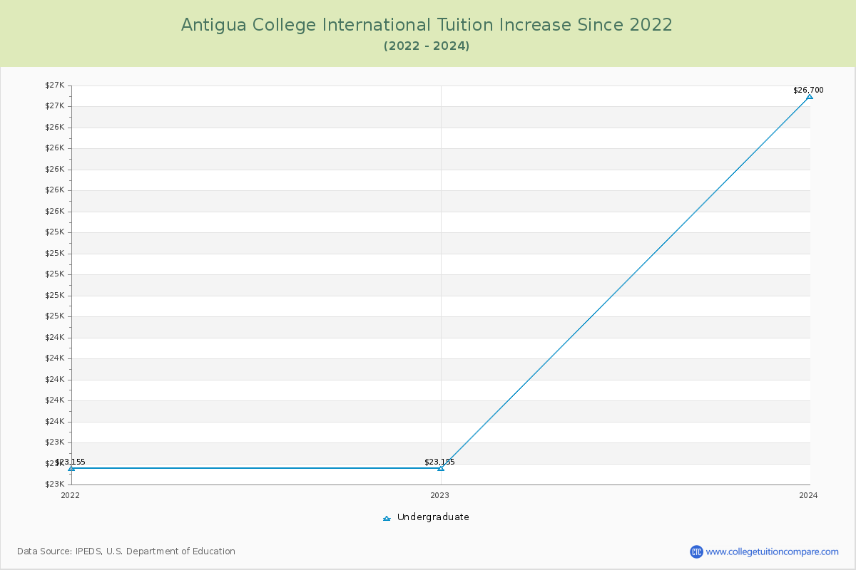 Antigua College International Tuition & Fees Changes Chart