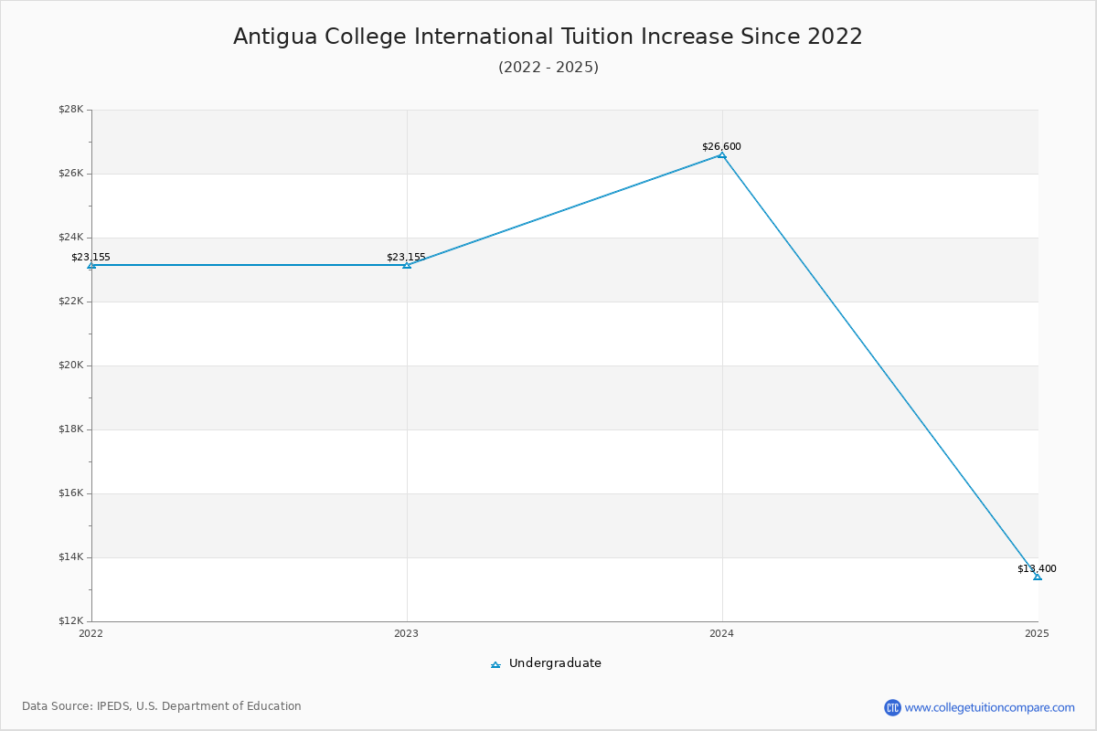 Antigua College International Tuition & Fees Changes Chart