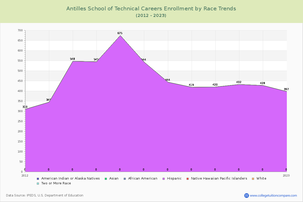 Antilles School of Technical Careers Enrollment by Race Trends Chart