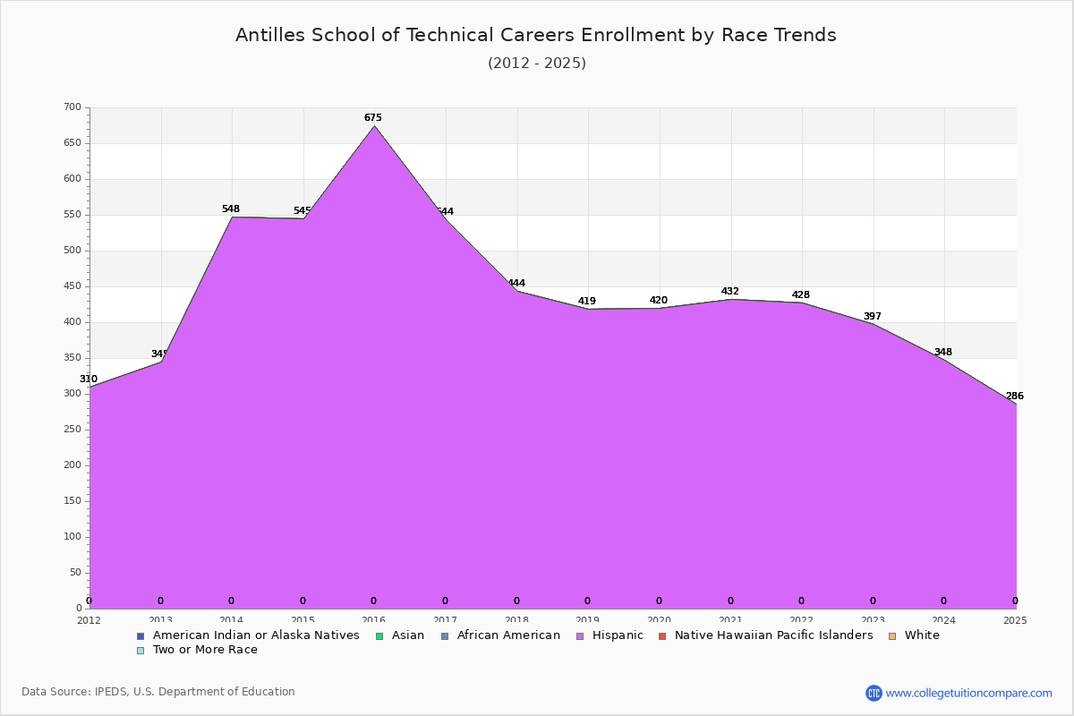Antilles School of Technical Careers Enrollment by Race Trends Chart