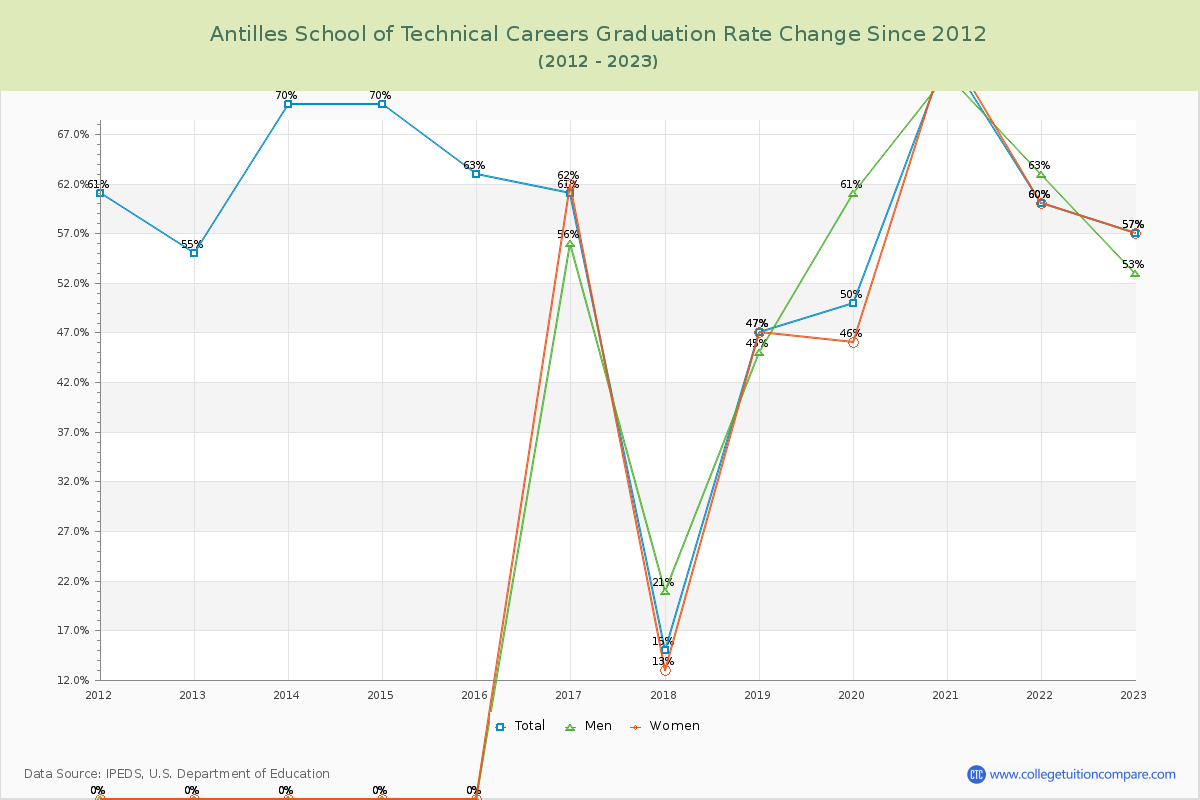 Antilles School of Technical Careers Graduation Rate Changes Chart