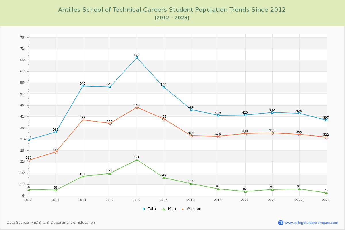 Antilles School of Technical Careers Enrollment Trends Chart