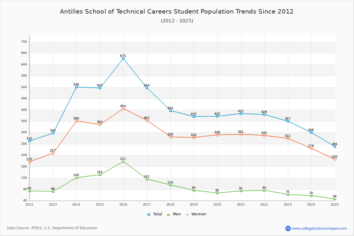 Antilles School of Technical Careers Enrollment Trends Chart