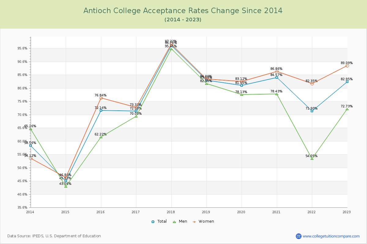 Antioch College Acceptance Rate Changes Chart